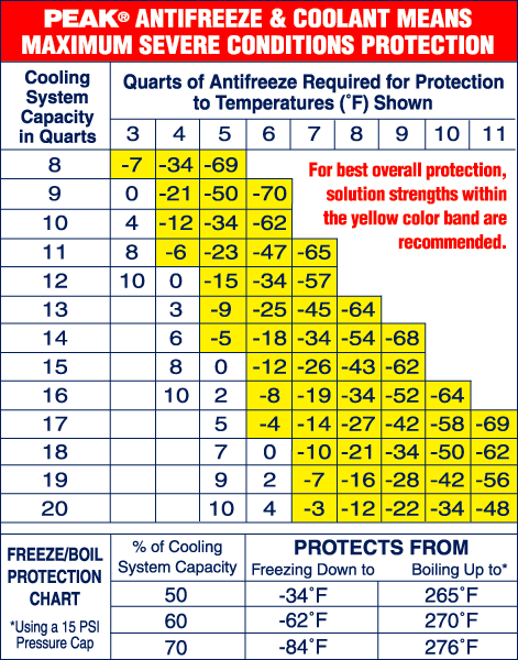 60-40-atifreeze-water-ratio-too-strong-or-ok-cooling-system-fluids